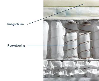 Doorsnede met de traagschuimlaag boven op de pocketvering, beide benoemd