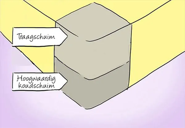 De opbouw van een traagschuim matras: een traagschuimlaag boven op hoogwaardig koudschuim