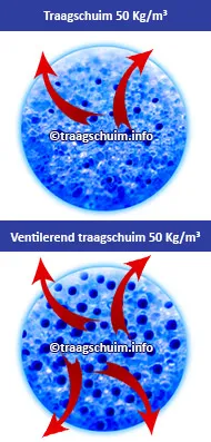 Gewoon traagschuim van 50 kg/m³ naast ventilerend traagschuim van 50 kg/m³, met de luchtstroom aangegeven