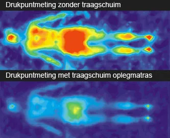Drukpuntmeting met en zonder traagschuim oplegmatras
